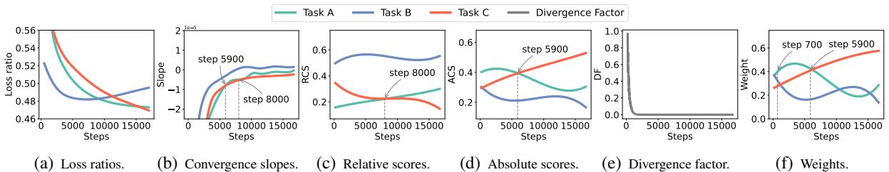 Figure 1: Demonstration of CoBa&rsquo;s task weight calculation process