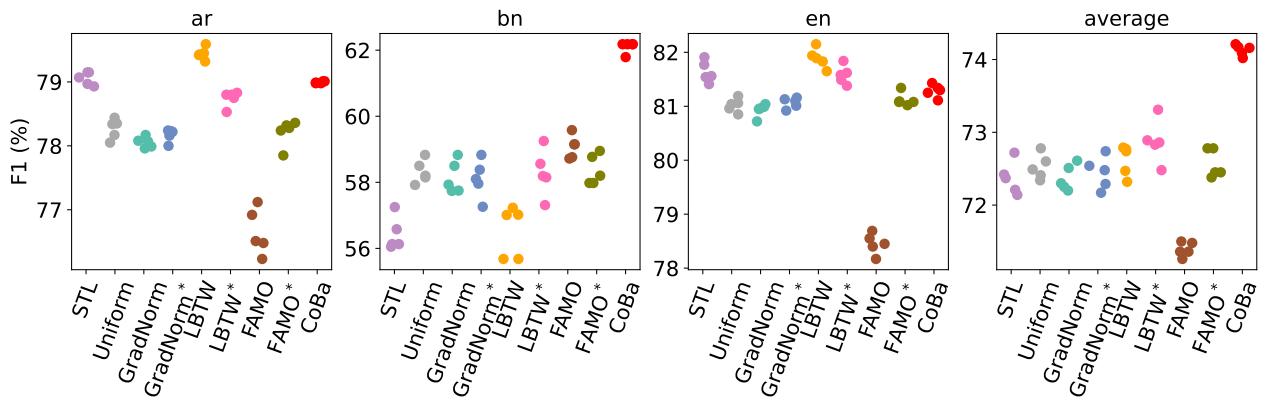 Figure 2: Experimental results on XTREME-UP dataset