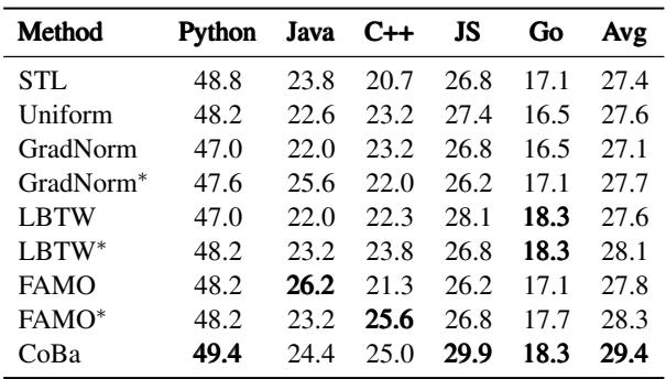 Table 2: Performance on the CC Dataset
