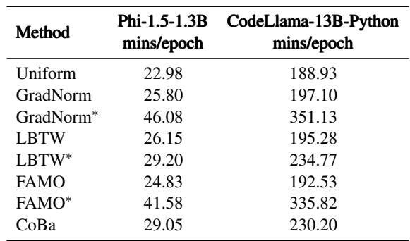 Table 4: Comparison of time taken per epoch