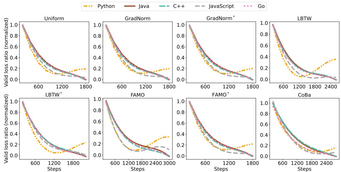 Figure 4: Normalized valid loss ratios comparisons