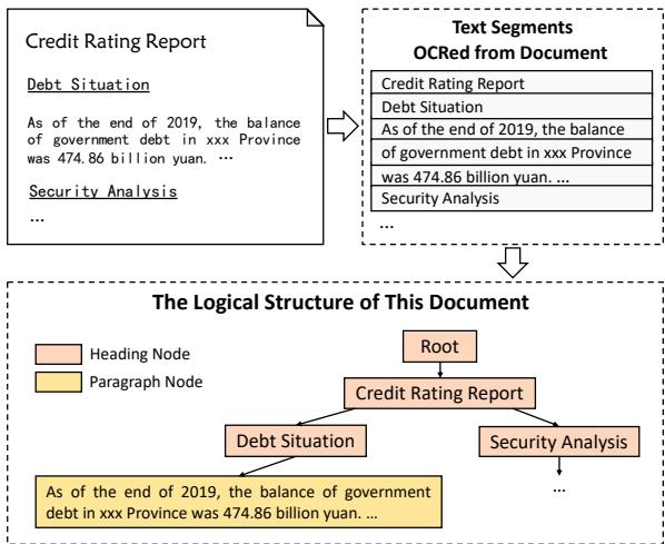 Figure 1: The illustration of document logical structuring task, which aims to transform text segments into a hierarchical tree structure containing the document&rsquo;s headings and paragraphs.