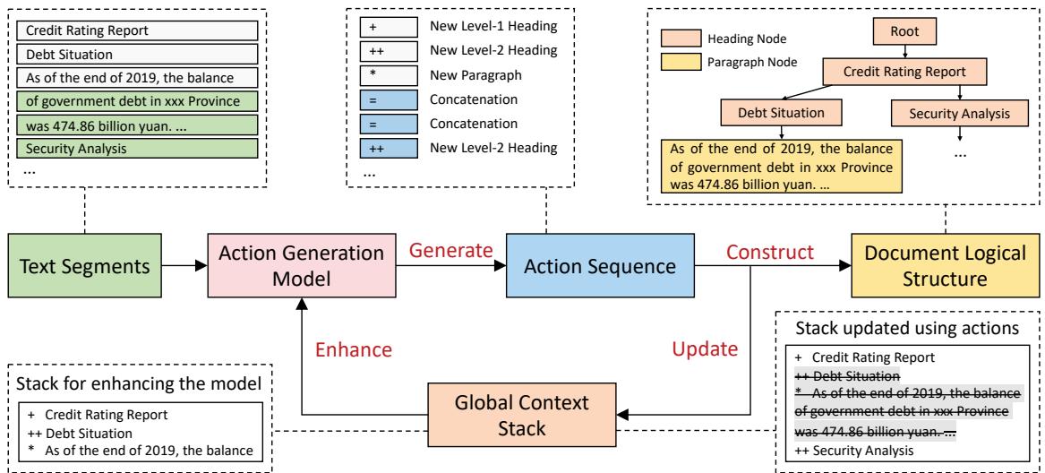 Figure 2: A generation step of SEG2ACT. The action generation model converts current text segments into actions to incrementally construct the document logical structure. A global context stack is maintained to enhance the model&rsquo;s global awareness, while the generated actions then being employed to update the stack.