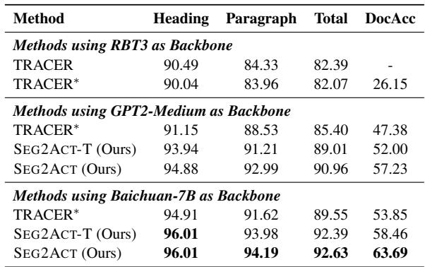 Table 2: Overall performance on ChCatExt (Heading, Paragraph, Total nodes in F1-score and logical structure accuracy at the document level). TRACER* refers to our implemented results.