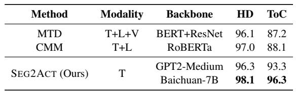 Table 3: Heading detection (HD) in F1-score and ToC in TEDS (%) of baselines and SEG2ACT on HierDoc.