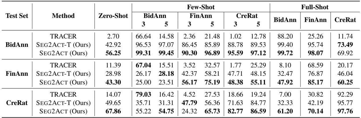 Table 4: Performance (F1-score of total nodes) on transfer learning experiments in zero-shot, few-shot and fullshot settings on three sub-corpora of ChCatExt.