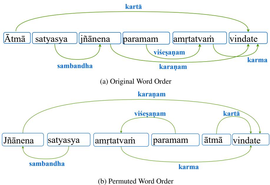 图 1: 梵语句子及其随机排列的依存句法分析是相同的，展示了该语言的自由语序性质。翻译: “灵魂通过真理的知识获得至高无上的永生。”