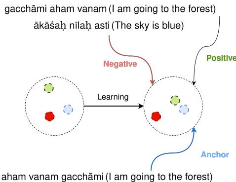 图 2: 对比损失最小化了锚点 (蓝色) 和正样本 (绿色) 之间的距离，两者具有相似的含义，并最大化了锚点与具有不同含义的负样本 (红色) 之间的距离。