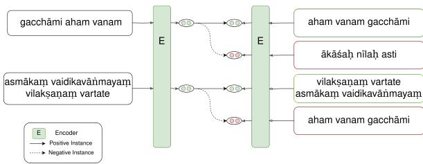 图 3: 针对梵语提出的方法的示意图。自监督 CSSL 利用句子及其置换对作为正样本，并将批次中的其他实例作为负样本。