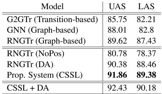 表 1: 基于图的分析器在梵语 STBC 数据集上的比较。