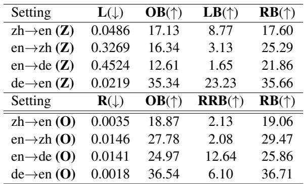 表 1: 错误率与 BLEU 之间的相关性。