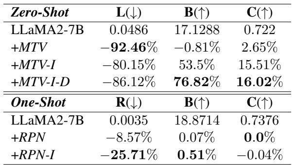 表 3: 使用改进编辑方法的 LLaMA2-7B 的性能。
