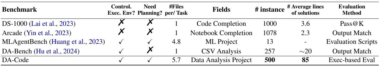 几个数据科学代码生成基准测试的比较。
