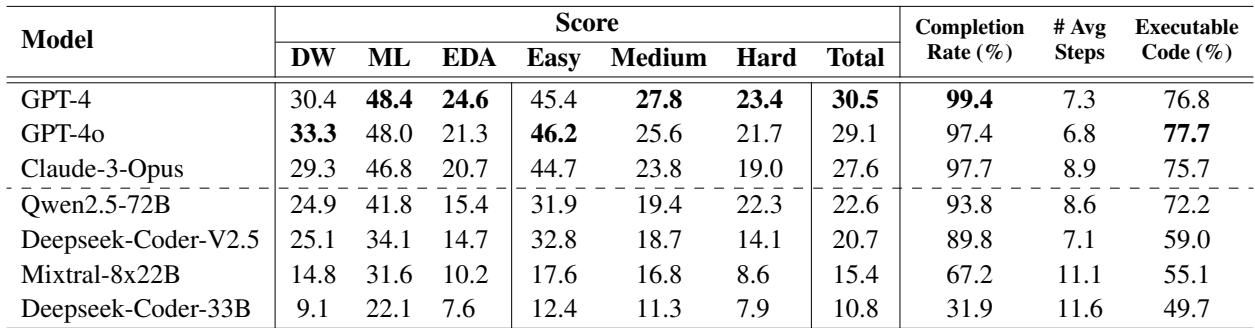 使用 DA-Agent 基线的几个 LLM 的实验结果。