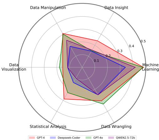 DA-Agent 在 DA-Code 各类别上的详细性能分析。