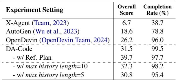 使用 GPT-4 的不同框架在 DA-Code-100 上的性能比较。