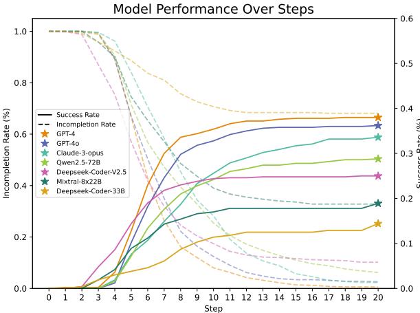 不同模型随步骤变化的成功率和未完成率。