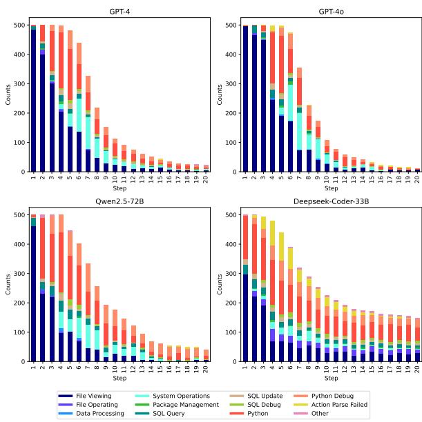不同 LLM 的 DA-Agent 在各步骤中的动作类型计数。