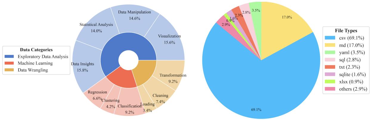 DA-Code 任务类型比例 (左) 和文件类型比例 (右) 。