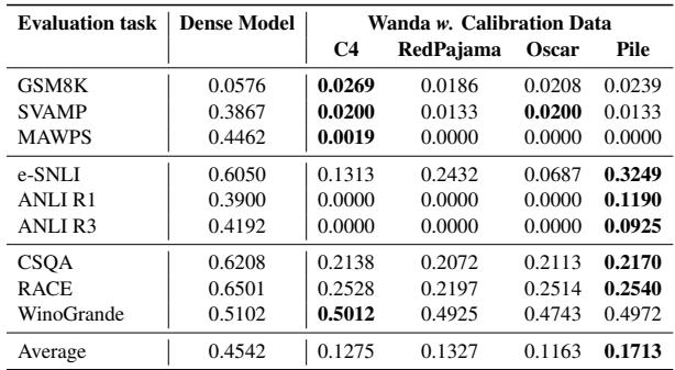 Table 3: Accuracy of Llama 2-Chat 7B model pruned to 70% sparsity. The Pile shows significantly higher resilience than C4.