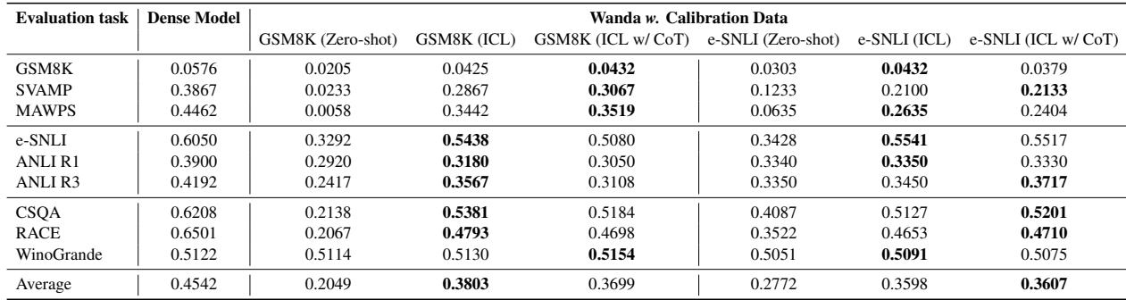 Table 4: Comparison of Zero-shot, ICL, and ICL with Chain-of-Thought formats for calibration data. ICL consistently improves pruning performance.
