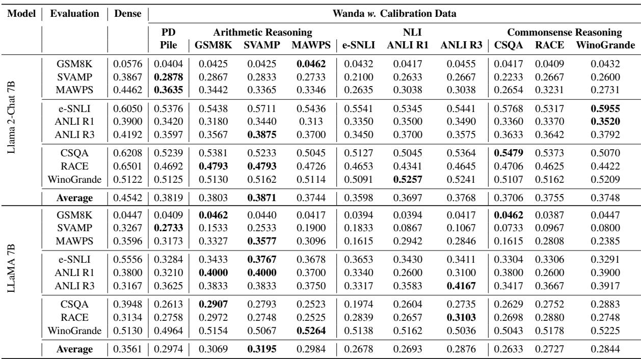 Table 5: Accuracy of models pruned using various downstream datasets. SVAMP (math data) surprisingly acts as a strong general-purpose calibration set.