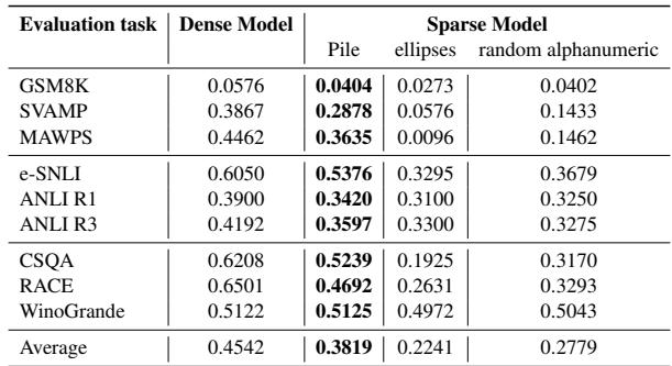 Table 8: Comparison of Pile vs. Nonsense data (ellipses and random strings). Sensible text is required for effective pruning.