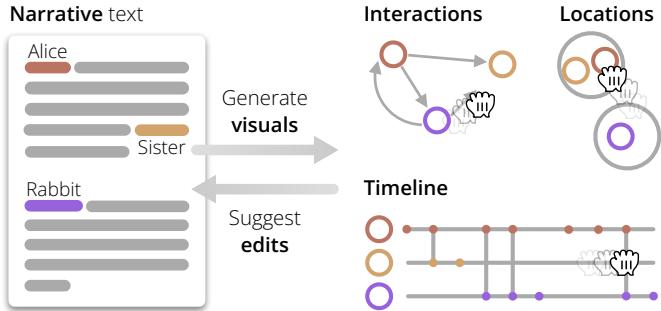 An infographic showing the visual story-writing workflow. A narrative text is used to generate visuals (Interactions, Locations, Timeline), and manipulating these visuals suggests edits back to the text.