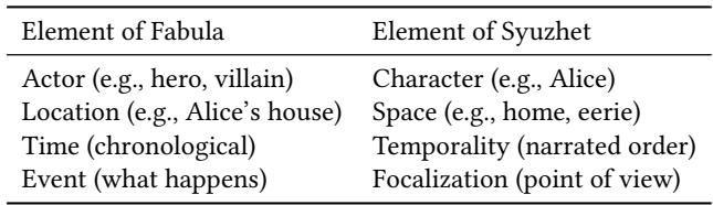 A table listing the eight story elements, categorized under Fabula (Actor, Location, Time, Event) and Syuzhet (Character, Space, Temporality, Focalization).