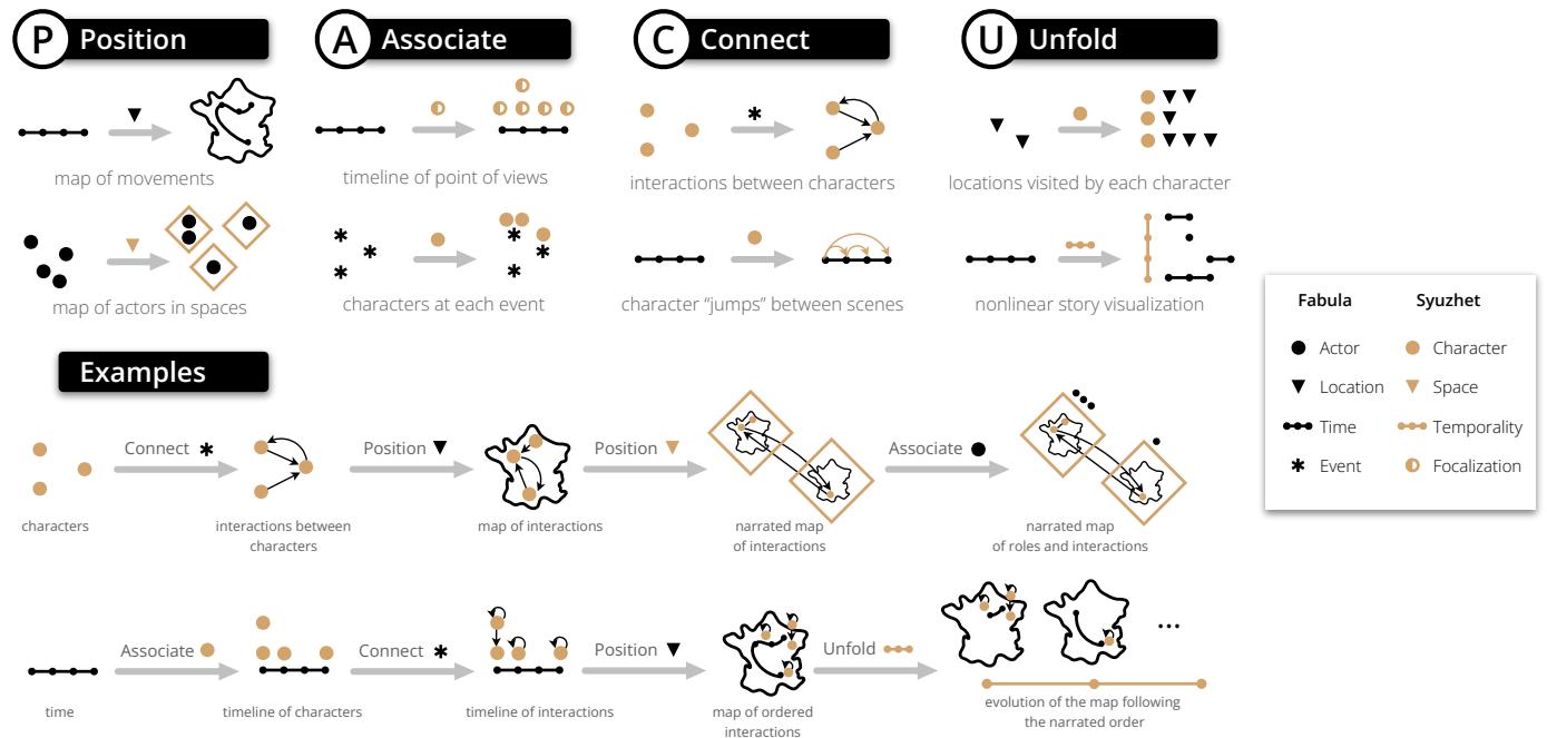 An infographic illustrating the PACU framework with four operators: Position, Associate, Connect, and Unfold, showing how they can be chained to build complex story visualizations.