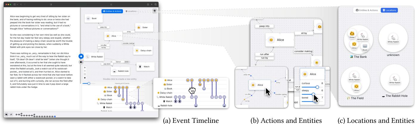 The user interface of the visual story-writing prototype. It shows a text editor on the left and three visual panels on the right: an event timeline, an actions and entities graph, and a locations map.