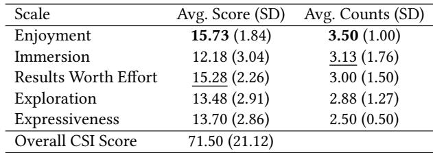 Table showing the results of the Creativity Support Index (CSI). ‘Enjoyment’ and ‘Results Worth Effort’ received the highest scores.