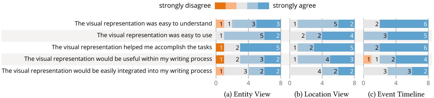 Bar charts showing participants’ positive ratings for the entity, location, and event timeline views across statements like ’easy to understand’ and ’easy to use’.