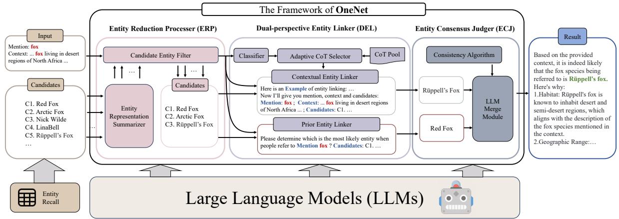 图 2: OneNet 框架示意图。