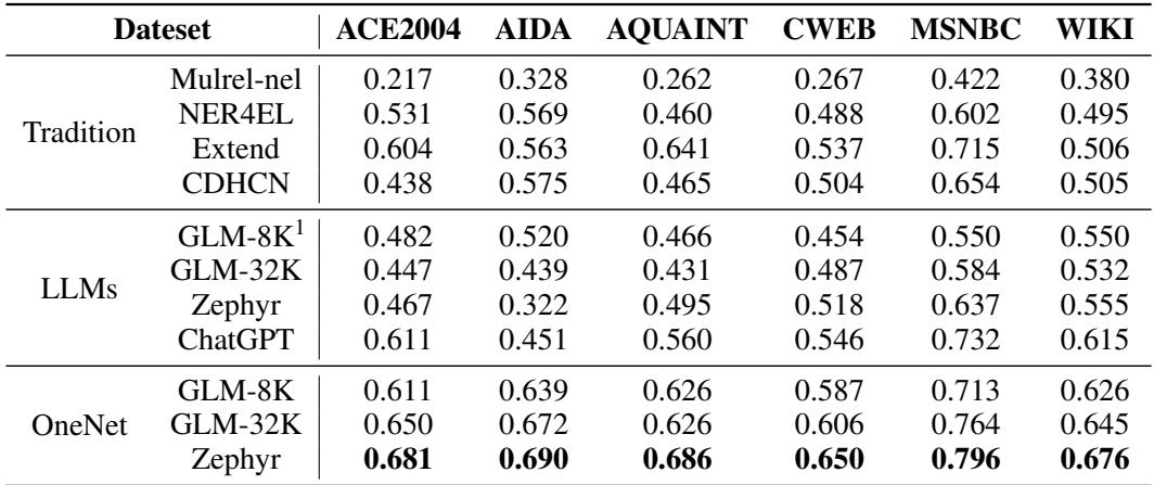 表 2: 各数据集上少样本实体链接的 Micro-F1 分数