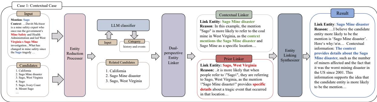 图 5: OneNet 案例研究。上下文中的关键信息使上下文链接器能够正确推理。