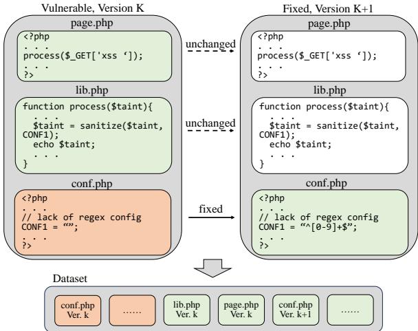 Figure 1: In the case of using vulnerability repair to build a dataset, the green part will be considered secure, and the red part will be considered vulnerable.