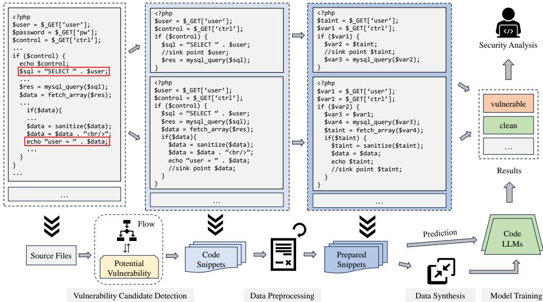 Figure 2: RealVul architecture overview.