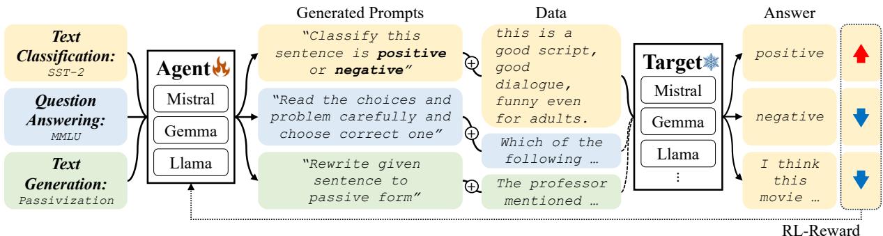 Overview of StablePrompt showing the Agent generating prompts for the Target model.