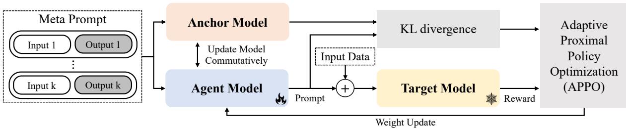 Training framework of StablePrompt showing the interaction between Agent, Anchor, and Target models.
