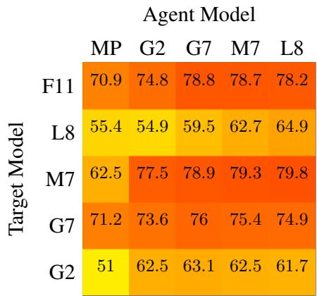 Heatmap of few-shot text classification tasks on diverse target-agent pairs.
