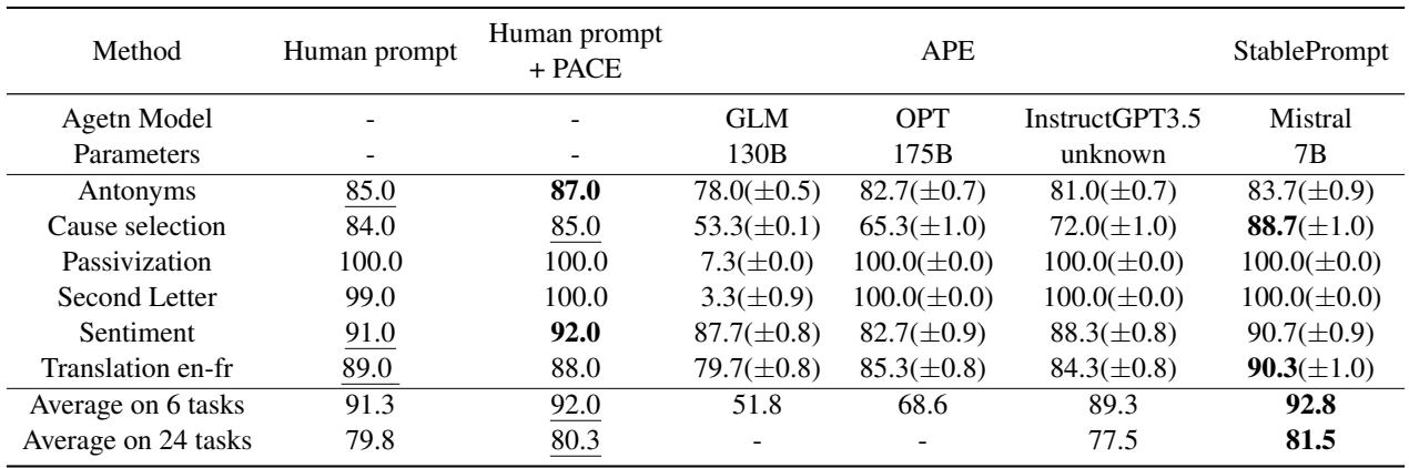 Results for instruction induction tasks showing StablePrompt beating larger models.