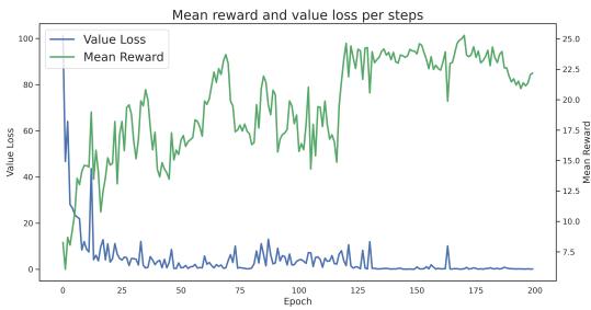 Training curve of mean reward and value loss by steps.