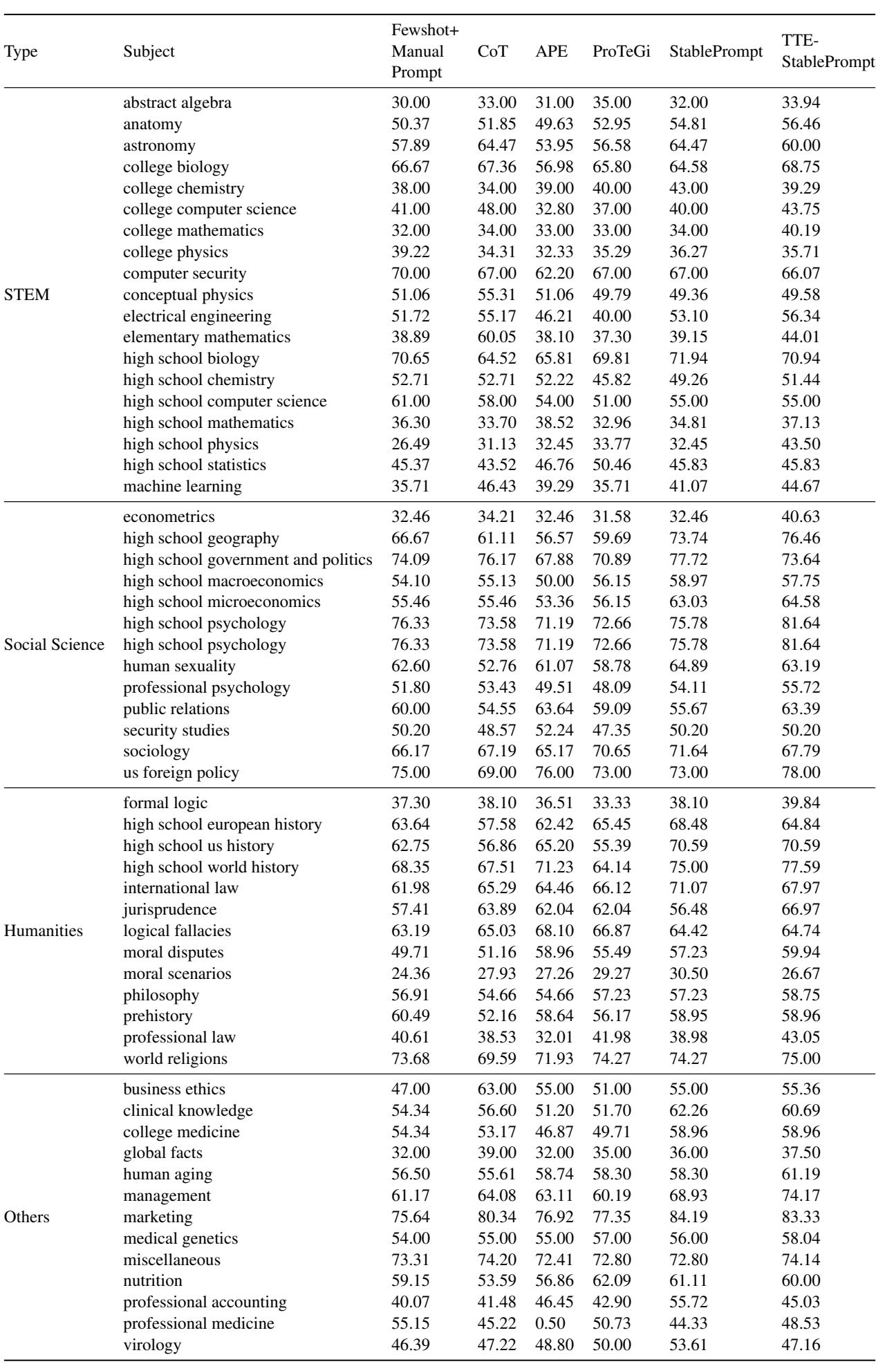 Full results of MMLU QA datasets.