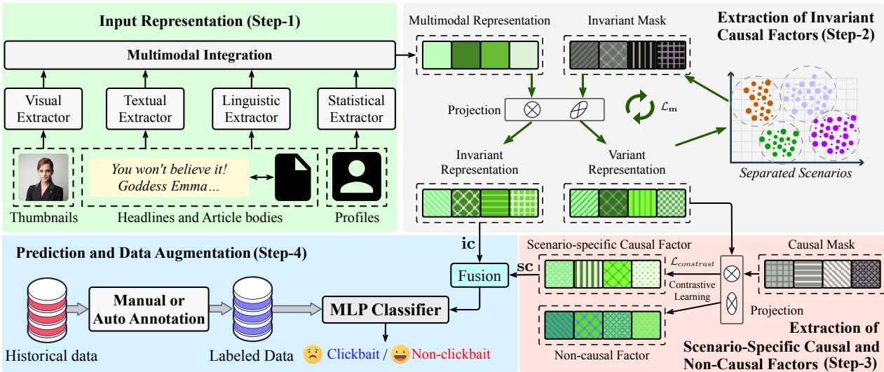 因果标题党检测器的概览框架，展示了四个步骤。