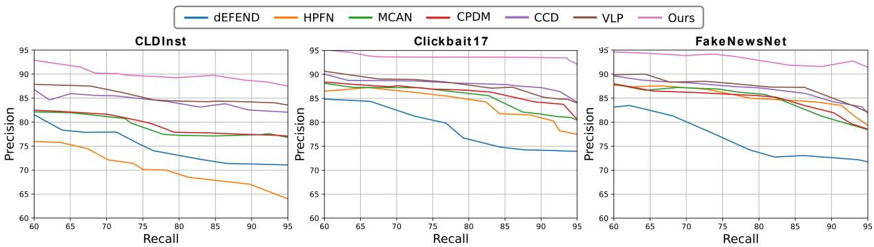 所有模型在三个数据集上的精确率-召回率曲线。