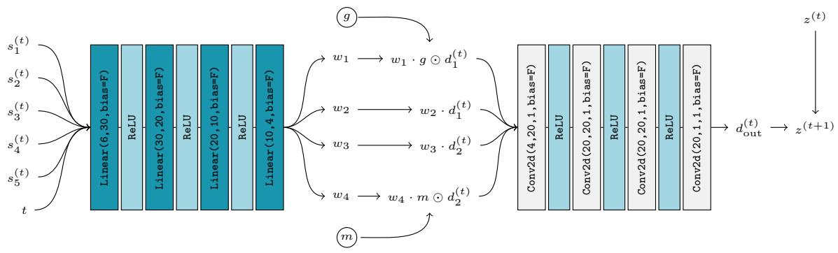 Algorithm architecture for neural network training.