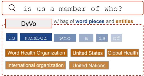 DyVo 通过实体词表增强 BERT 的词片词表，以帮助消除查询 (或文档) 的歧义。词片显示为蓝色，实体显示为橙色。颜色较深的词项在稀疏表示中具有更高的权重。