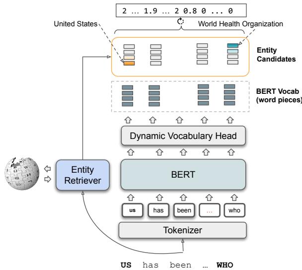 图 2: 具有大实体词表的 DyVo 模型。DyVo 头对来自实体检索器组件的实体候选者进行评分。