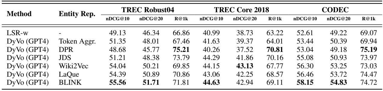 表 2: 结果显示 DyVo (使用 REL、Mixtral 或 GPT-4) 在 nDCG@10 等标准指标上优于基线 LSR-w 模型。